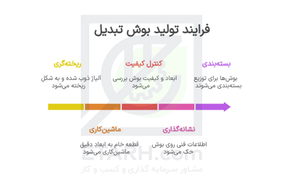 فرایند-تولید-بوش-تبدیل--etarh
