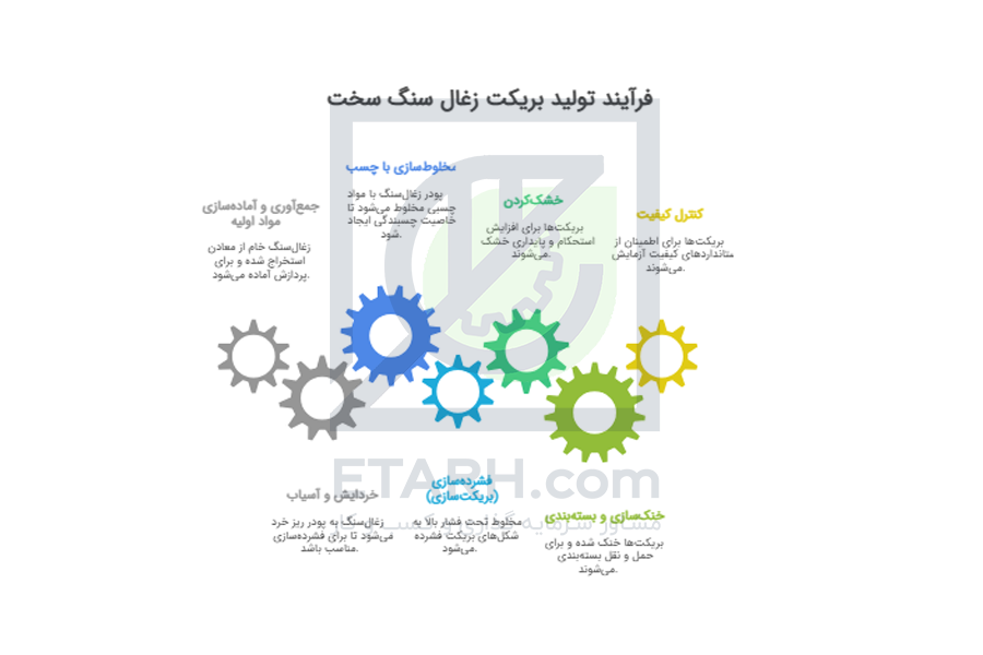 فرآیند تولید بریکت زغال سنگ سخت