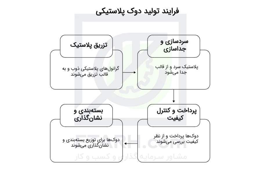 فرآیند-تولید-دوک-پلاستیکی