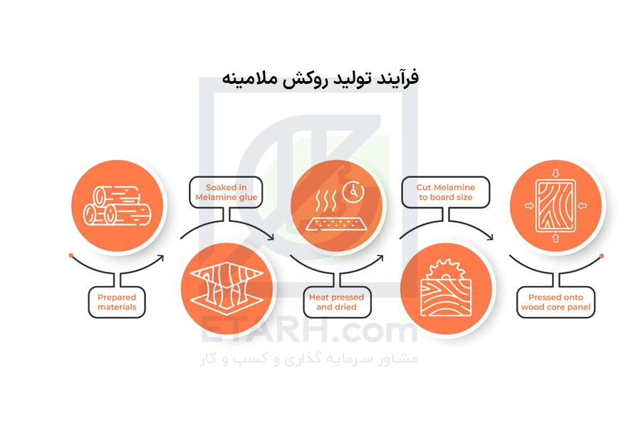فرآیند تولید روکش ملامینه