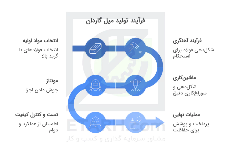 فرآیند-تولید-میل-گاردان---drive-shaft