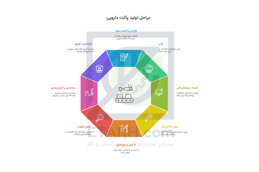 فرآیند تولید پاکت دارویی