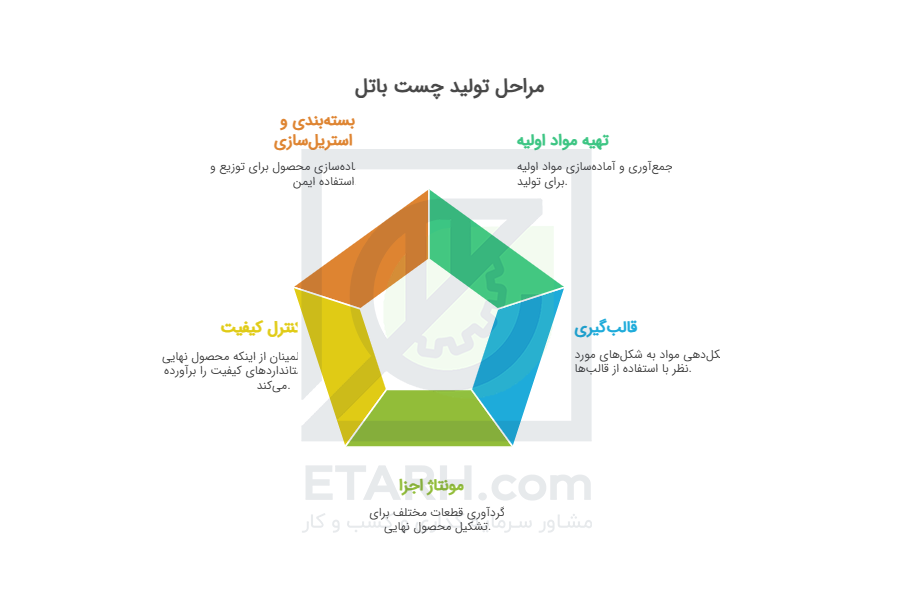 فرآیند تولید چست باتل