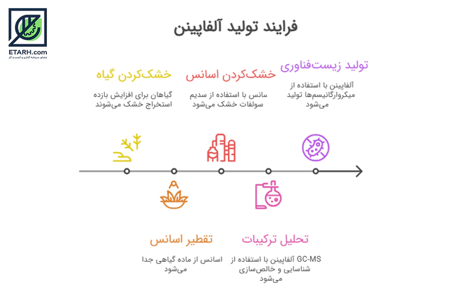 فرایند-تولید-آلفاپاینن--Alpha-Pinene