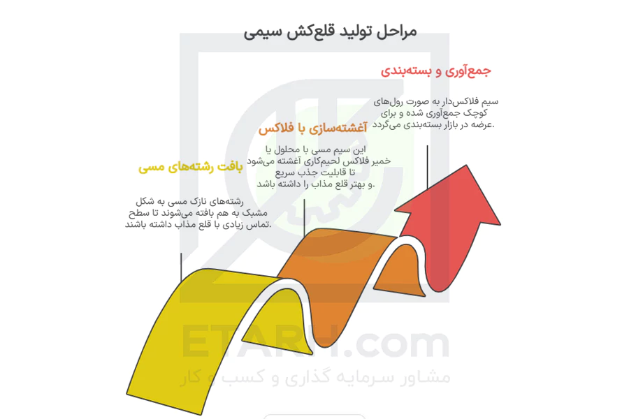 مراحل-تولید-قلع-کش-سیمی---etarh