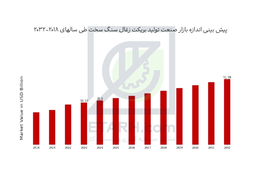 پیش بینی اندازه بازار صنعت بریکت زغال سنگ سخت