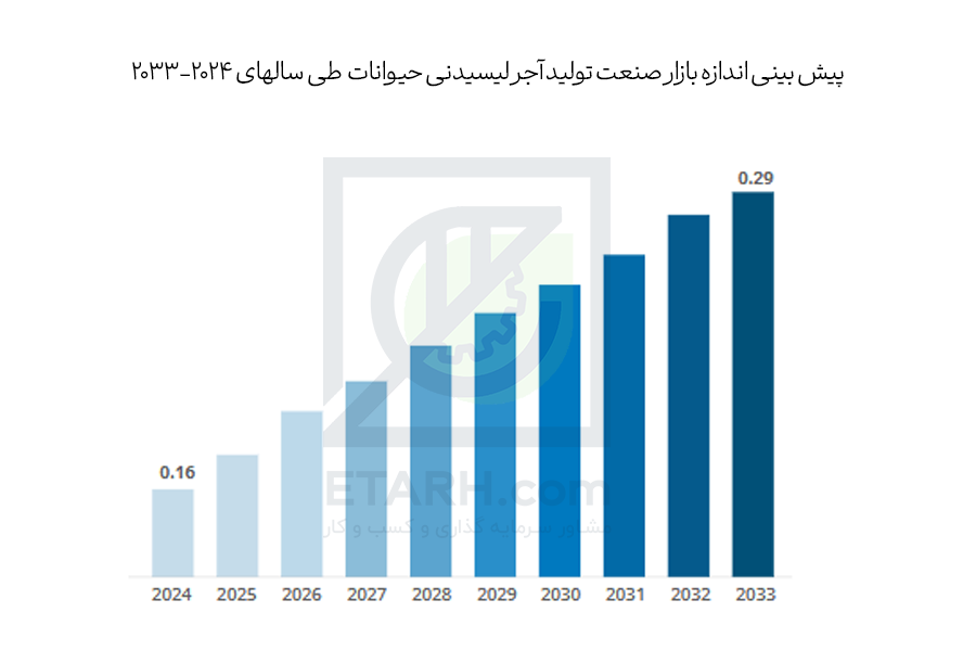 پیش بینی اندازه بازار صنعت تولید آجر لیسیدنی دام