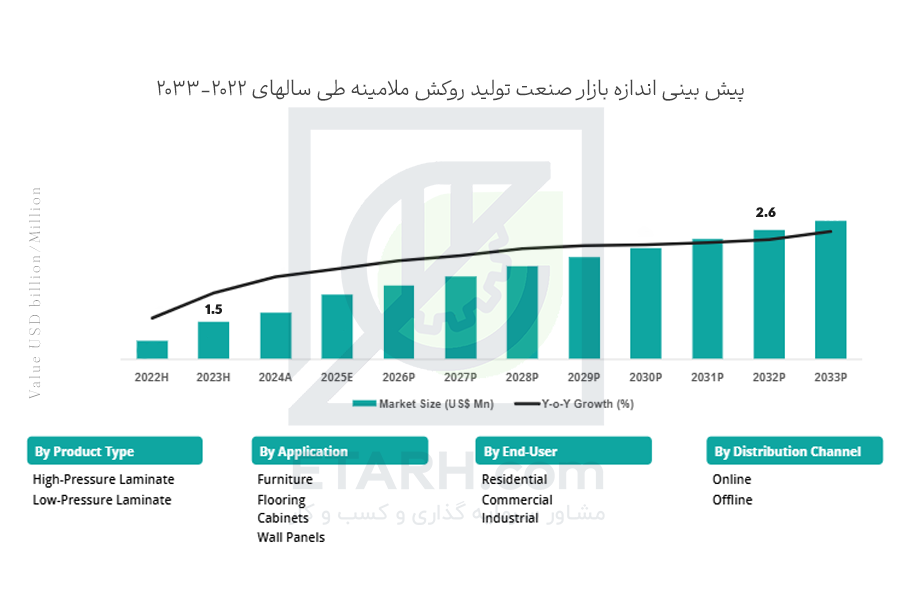 پیش بینی اندازه بازار صنعت تولید روکش ملامینه