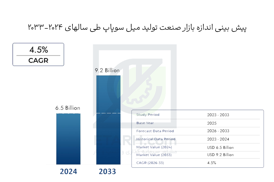 پیش بینی اندازه بازار صنعت تولیدمیل سوپاپ