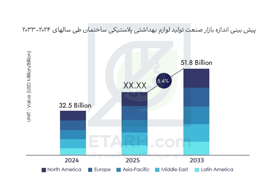 پیش بینی اندازه بازار لوازم بهداشتی پلاستیکی ساختمان