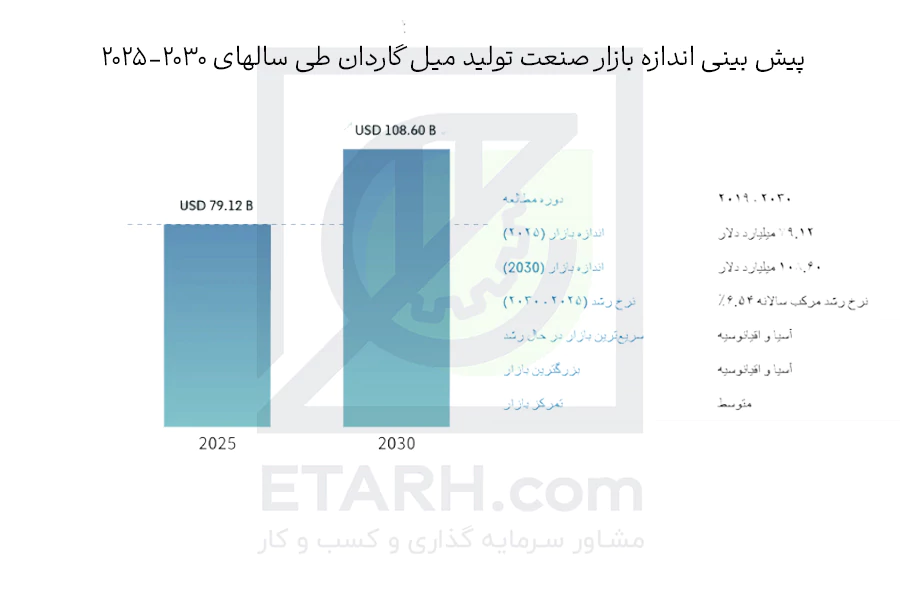 پیش-بینی-اندازه-بازار-میل-گاردان--1025-1030