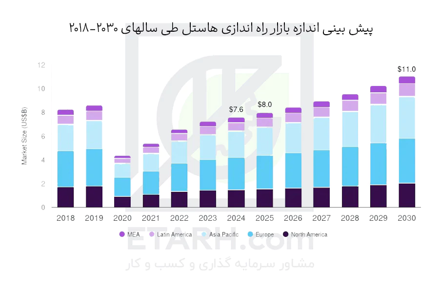 پیش-بینی-بازار-راه-اندازی-هاستل--etarh