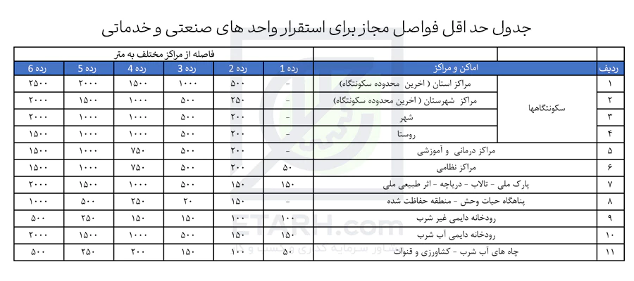 جدول-حد-اقل-فواصل-مجاز-برای-استقرار-واحد-های-صنعتی-و-خدماتی---etarh