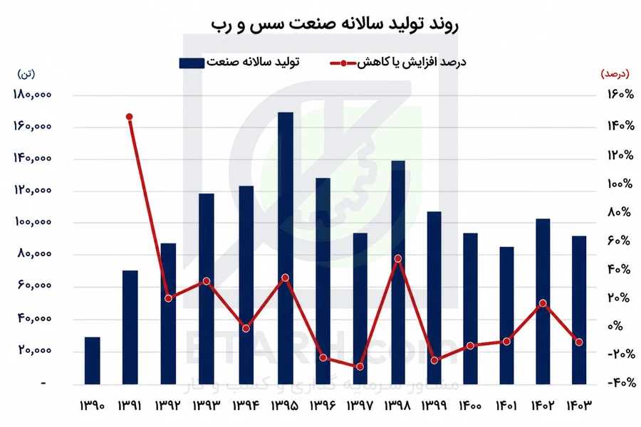 روند-تولید-سالانه-صنعت-سس-در-ایران -ETARH
