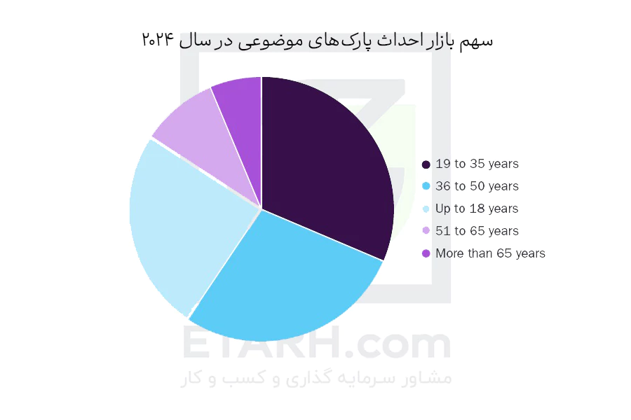سهم-بازار-احداث-پارک‌های-موضوعی-etrah