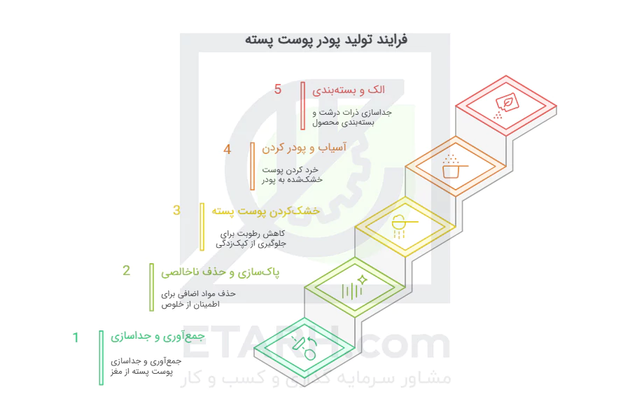 فرآیند-تولید-پودر-پوست-پسته---etarh