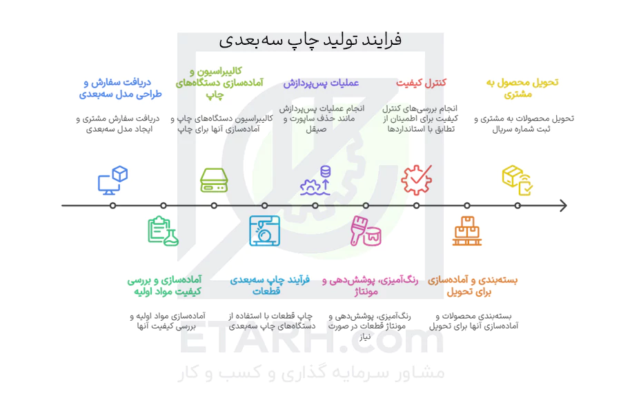فرایند-تولید-چاپ-سه‌بعدی-etarh
