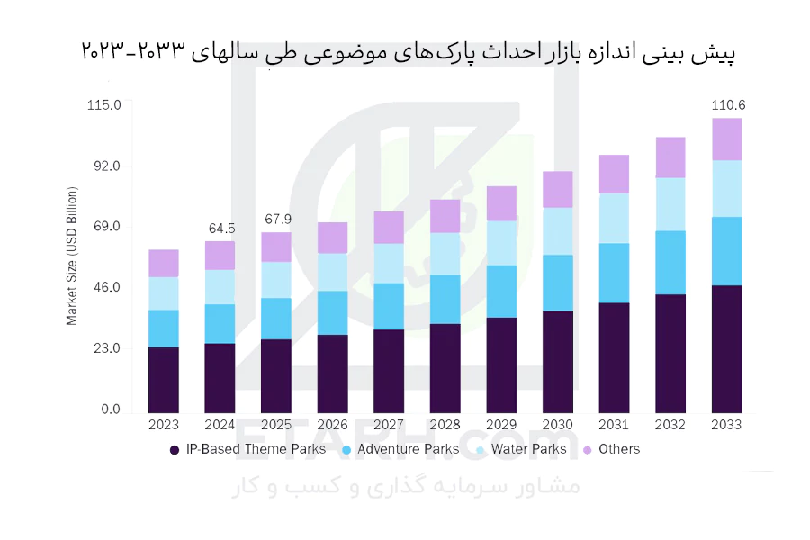 پیش-بینی-اندازه-بازار-احداث-پارک‌های-موضوعی--etarh
