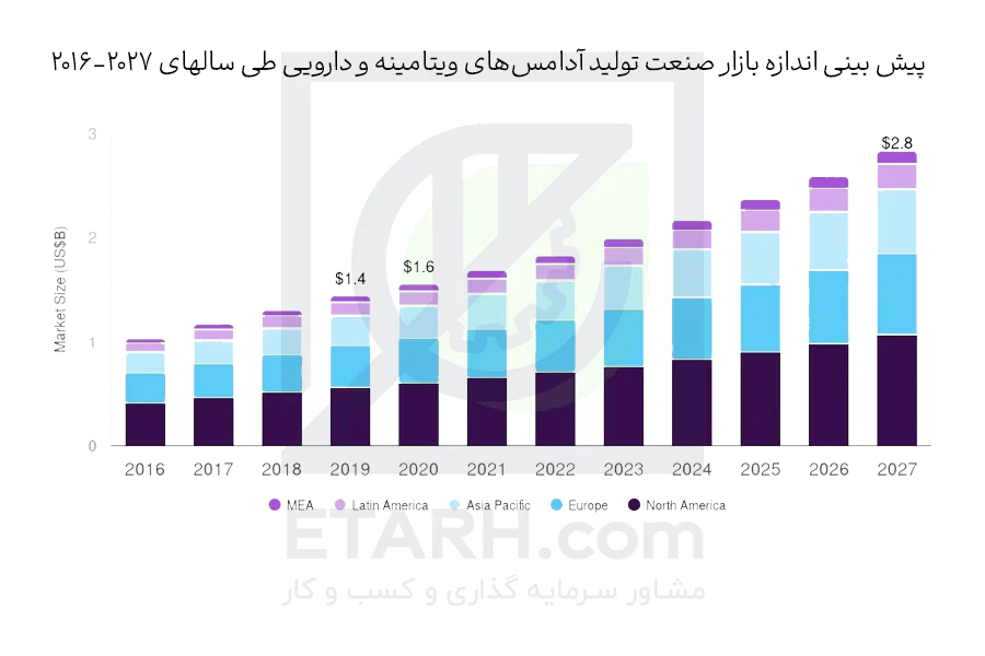 پیش-بینی-اندازه-بازار-صنعت-تولید-آدامس‌های-ویتامینه-و-دارویی-طی-سالهای-2016-2027-etarh