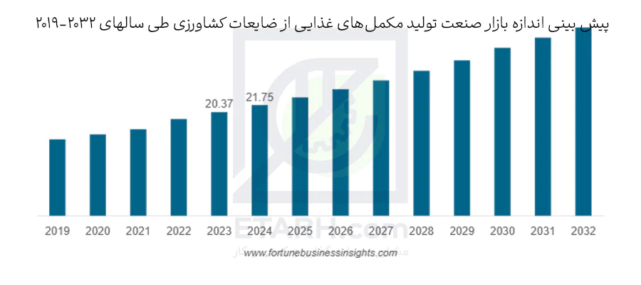 پیش-بینی-اندازه-بازار-صنعت-تولید-مکمل‌های-غذایی-از-ضایعات-کشاورزی-طی-سالهای-2019-2032--etrah