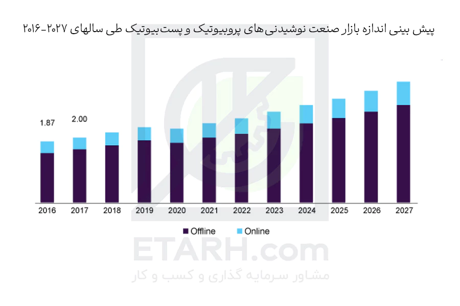 پیش-بینی-اندازه-بازار-صنعت-نوشیدنی‌های-پروبیوتیک-و-پست‌بیوتیک-طی-سالهای-2016-2027-etarh
