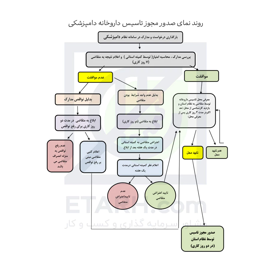 روند-نمای-صدور-مجوز-تاسیس-داروخانه-دامپزشکی-etrah