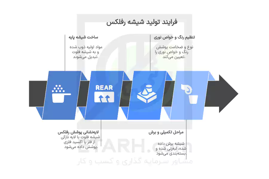22فرایند-اجرای-طرح-تولید-شیشه-رفلکس-etarh