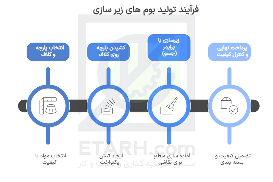 فرآیند-تولید-بوم-های-زیر-سازی-etarh