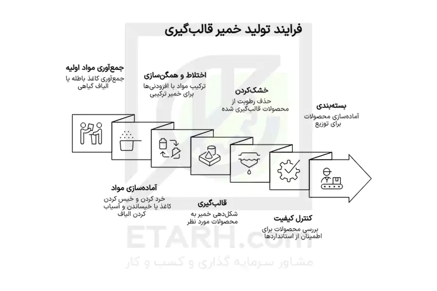 فرآیند-تولید-خمیر-قالب-گیری---etarh