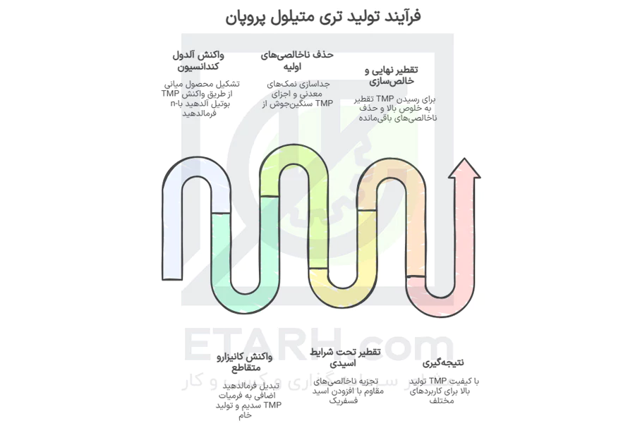  فرایند-اجرای-طرح-تولید-تری-متیلول-پروپان--ETARH