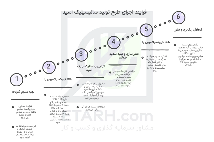 فرایند-اجرای-طرح-تولید-سالیسیلیک-اسید-etarh