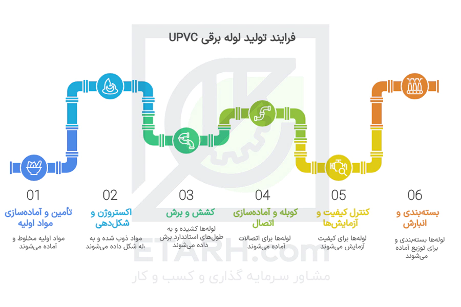 فرایند-اجرای-طرح-تولید-لوله-برقی-upvc-eatrh