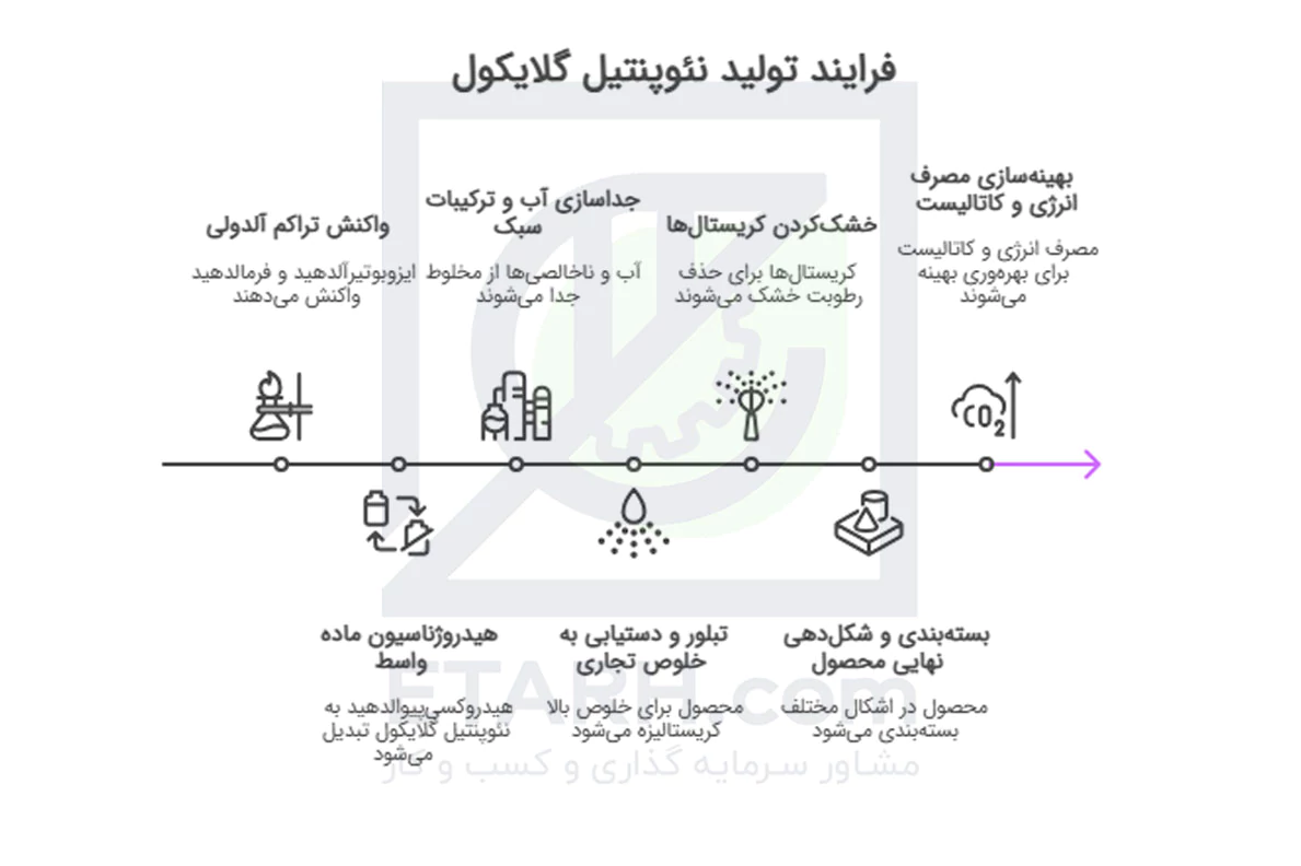 فرایند-اجرای-طرح-تولید-نئوپنتیل-گلایکول-etarh