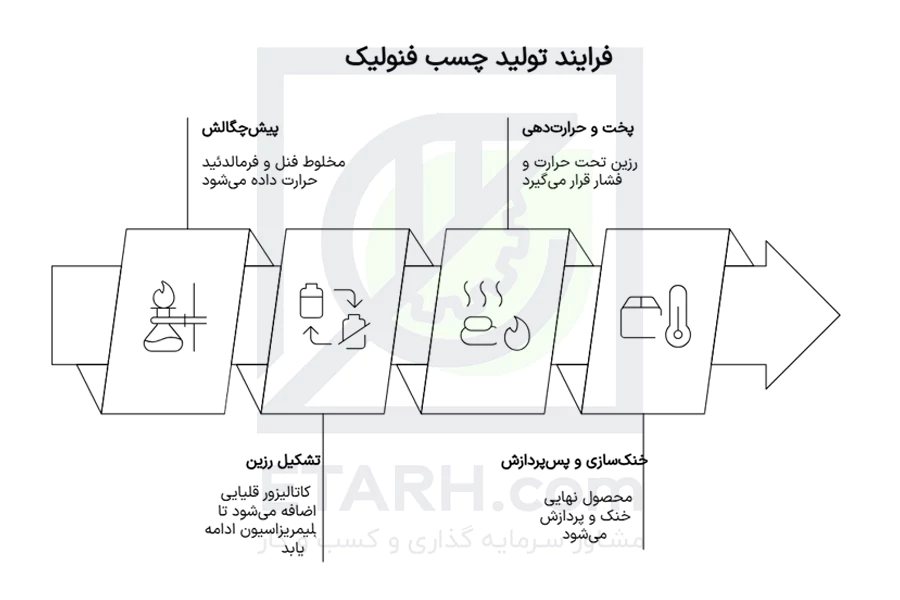 فرایند-اجرای-طرح-تولید-چسب-فنولیک-ETARH