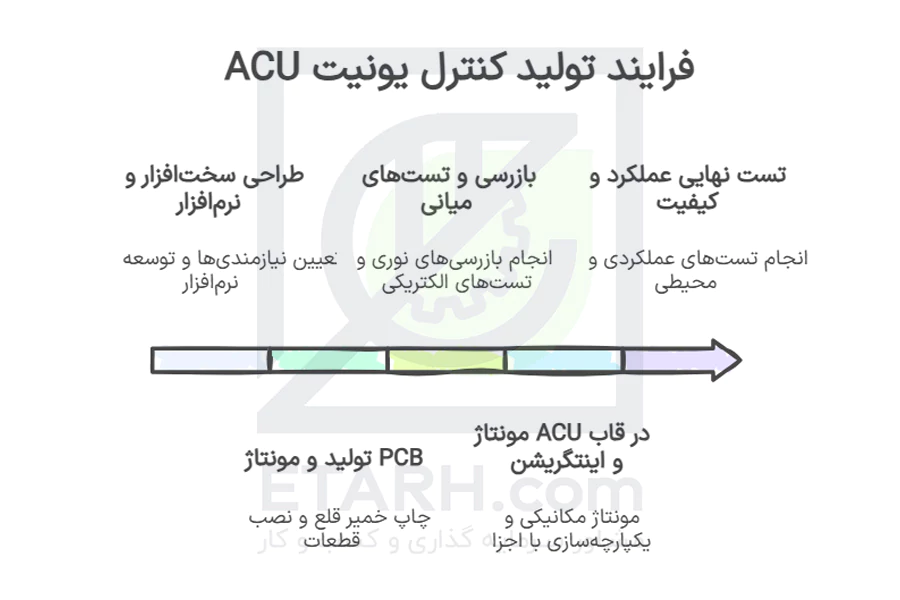 فرایند-اجرای-طرح-تولید-کنترل-یونیت-ACU-etarh