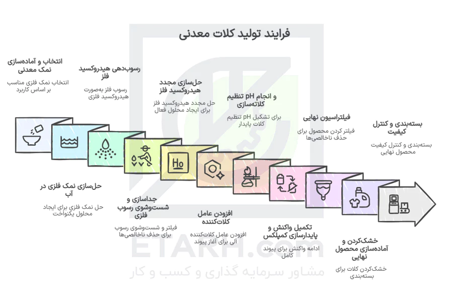 فرایند-تولید-کلات-معدنی---etarh