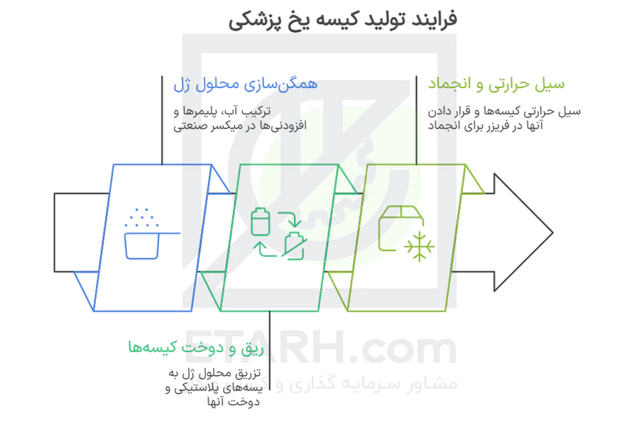 فرایند-تولید-کیسه-یخ-پزشکی-etarh