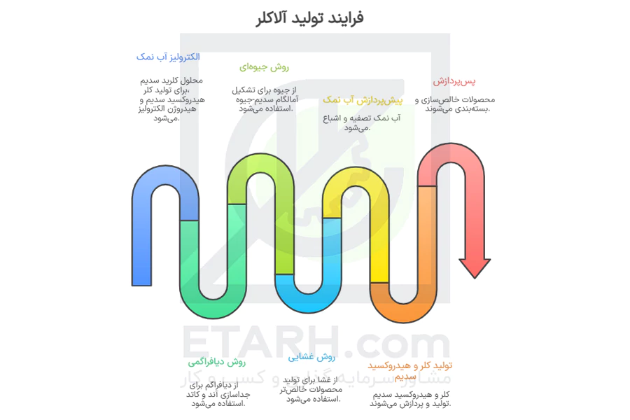 فرایند-طرح-تولید-آلاکلر-etarh