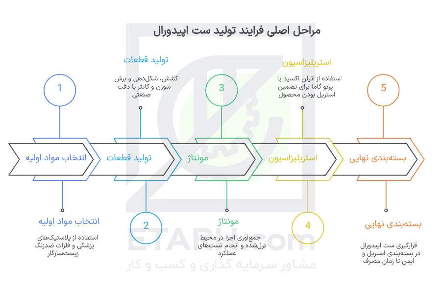 مراحل-اصلی-فرایند-تولید-ست-اپیدورال-etarh
