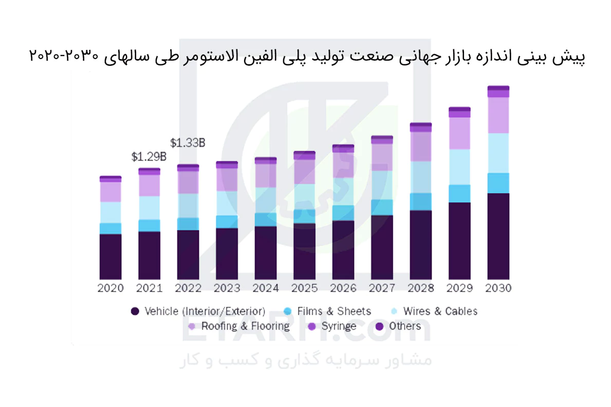 پیش-بینی-اندازه-بازار-جهانی-صنعت-تولید-پلی-الفین-الاستومر-طی-سالهای-2020-2030