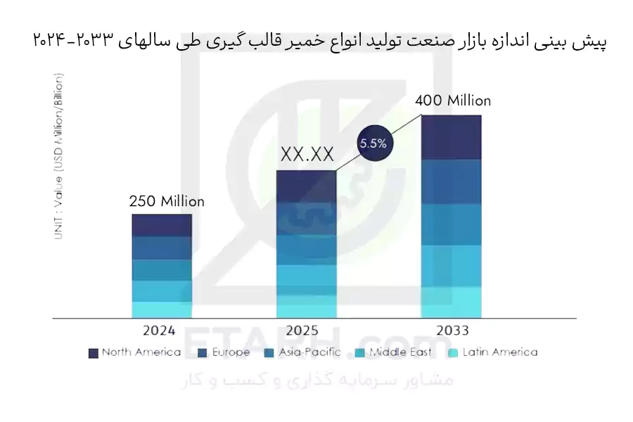 پیش-بینی-اندازه-بازار-صنعت-تولید-انواع-خمیر-قالب-گیری-طی-سالهای-2024-2033-etarh