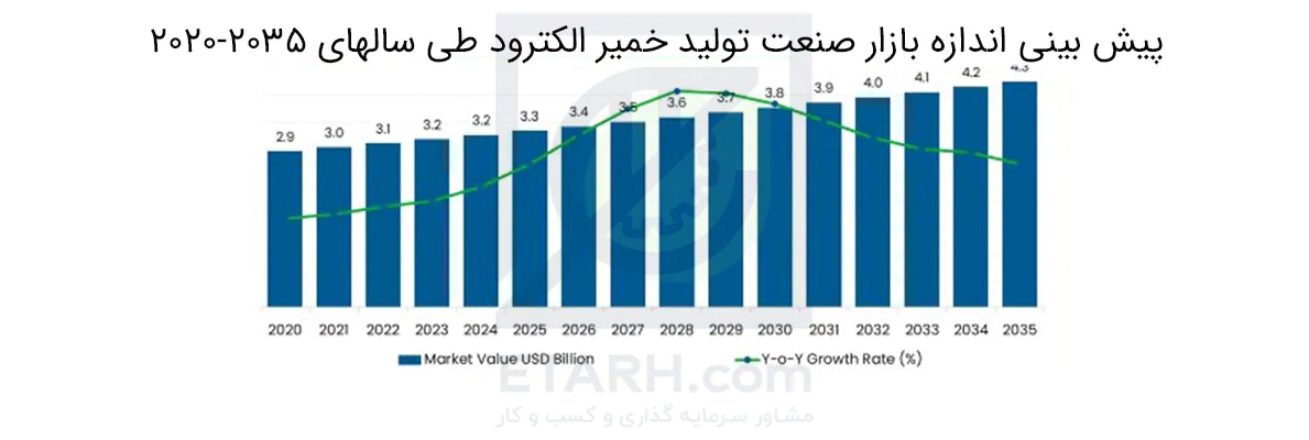 پیش-بینی-اندازه-بازار-صنعت-تولید-خمیر-الکترود-طی-سالهای-2020-2035-etarh