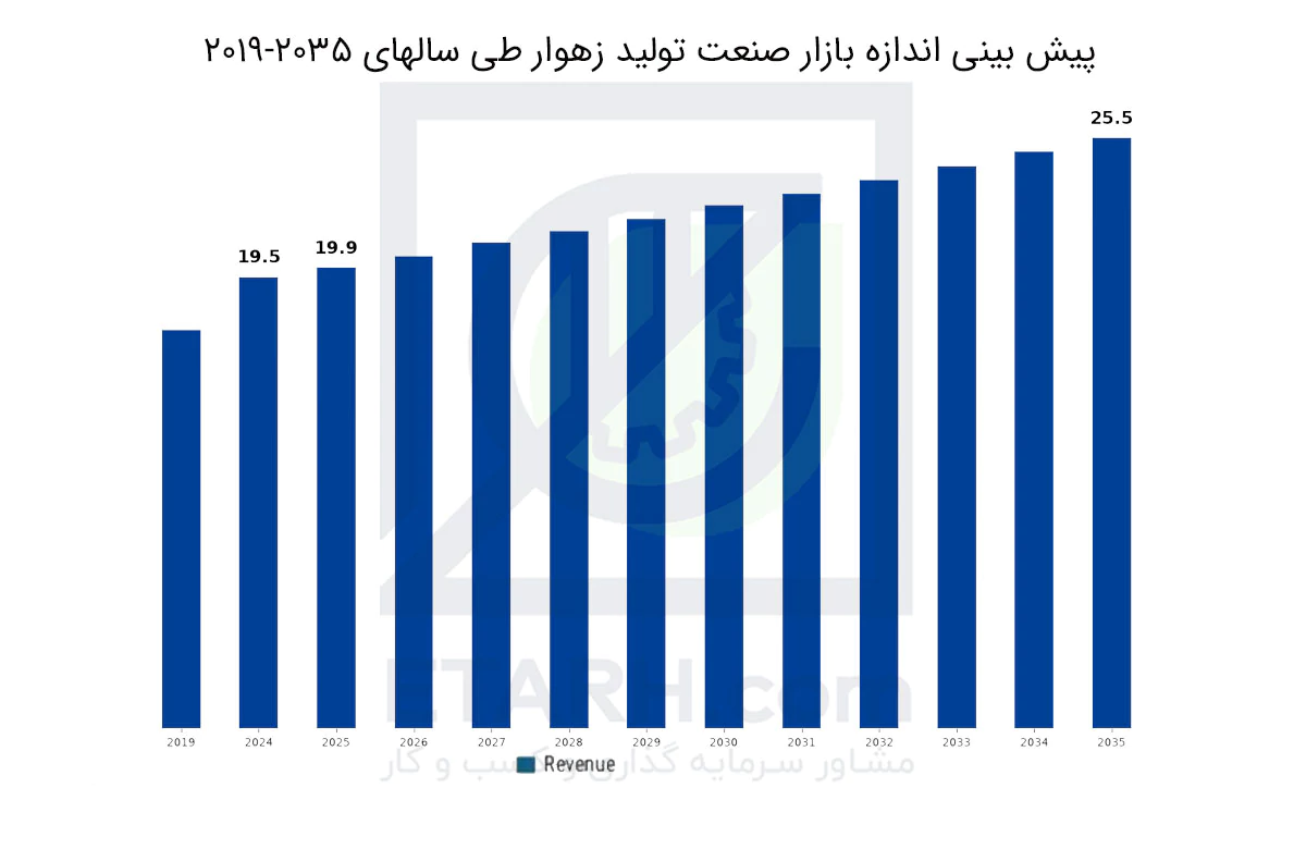 پیش-بینی-اندازه-بازار-صنعت-تولید-زهوار-طی-سالهای-2019-2035-etarh