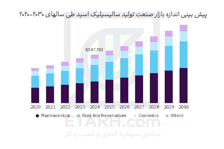 پیش-بینی-اندازه-بازار-صنعت-تولید-سالیسیلیک-اسید-طی-سالهای-2020-2030-etarh