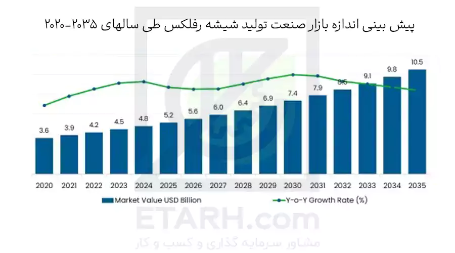 پیش-بینی-اندازه-بازار-صنعت-تولید-شیشه-رفلکس-طی-سالهای-2020-2035-etarh