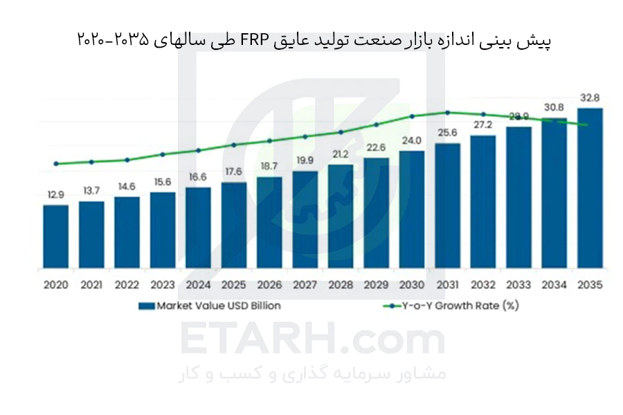 پیش-بینی-اندازه-بازار-صنعت-تولید-عایق-FRP-طی-سالهای-2020-2035-etarh