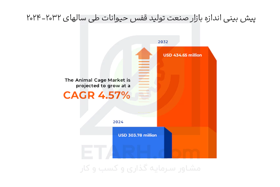 پیش-بینی-اندازه-بازار-صنعت-تولید-قفس-حیوانات-طی-سالهای-2024-2032-etarh