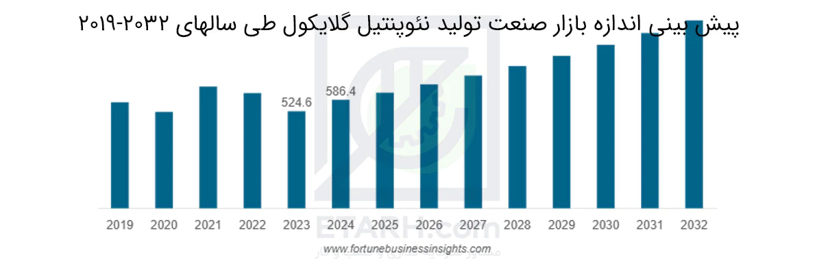 پیش-بینی-اندازه-بازار-صنعت-تولید-نئوپنتیل-گلایکول-طی-سالهای-2019-2032-etarh
