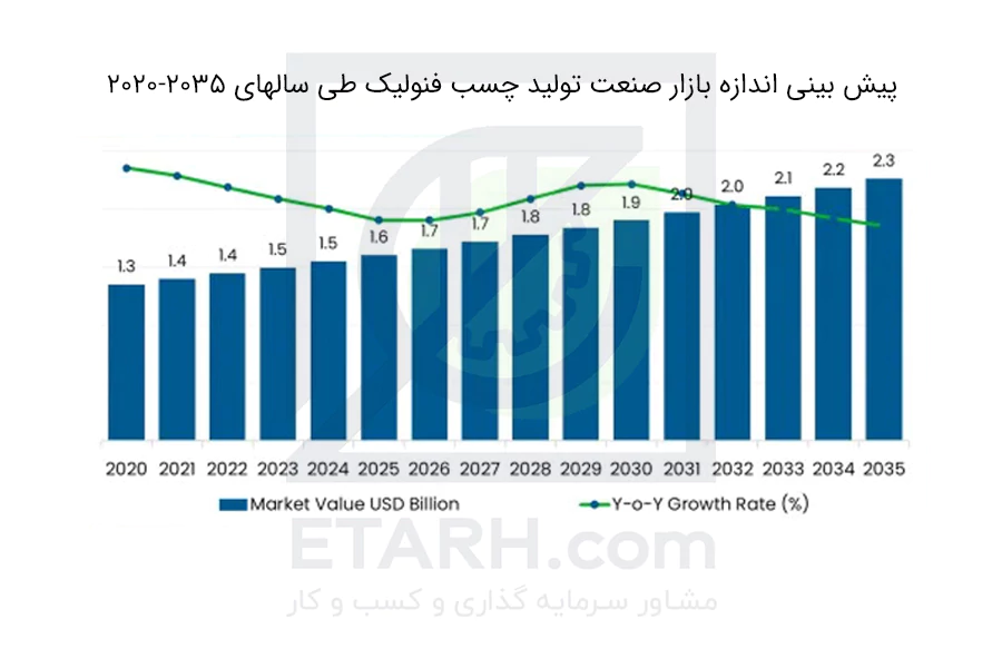 پیش-بینی-اندازه-بازار-صنعت-تولید-چسب-فنولیک-طی-سالهای-2020-2035-etarh