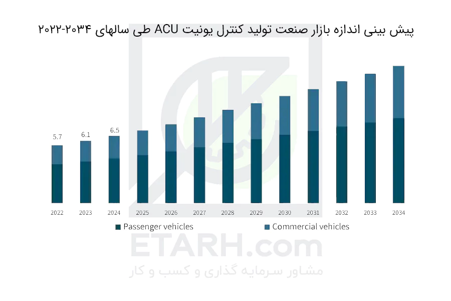 پیش-بینی-اندازه-بازار-صنعت-تولید-کنترل-یونیت-ACU-طی-سالهای-2022-2034-etarh
